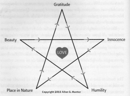 Gratitude Pentacle